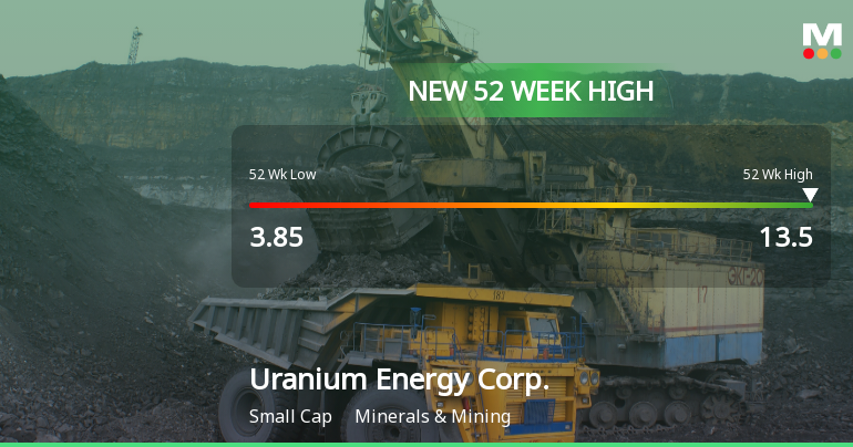Uranium Energy Corp. Hits New 52-Week High at $13.49