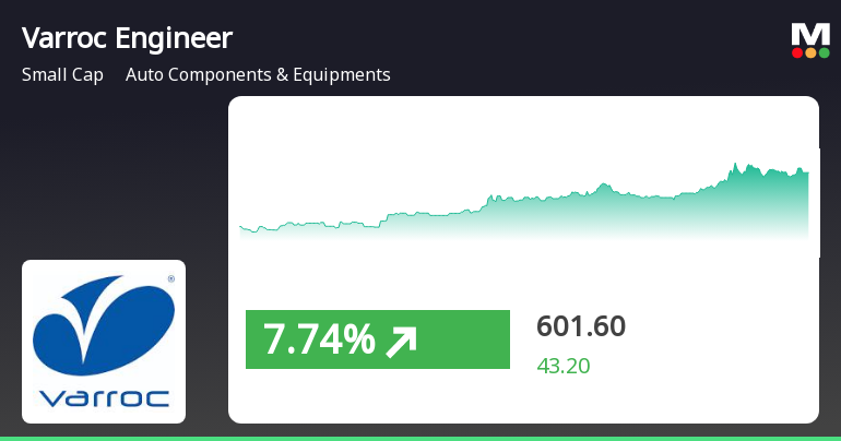 Varroc Engineering Outperforms Market Amid Positive Momentum in Small-Cap Stocks