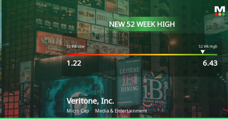 Veritone, Inc. Hits New 52-Week High of $6.42, Up 124.71%