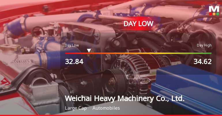 Weichai Heavy Machinery Stock Hits Day Low Amid Price Pressure at CNY 32.84
