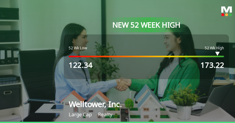 Welltower, Inc. Hits New 52-Week High of $173.22, Surges 65.14%