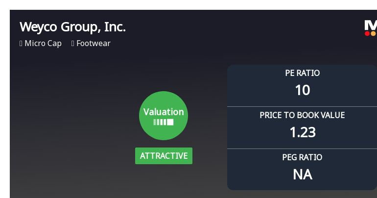 Weyco Group, Inc. Experiences Valuation Adjustment Amidst Competitive Footwear Market Dynamics