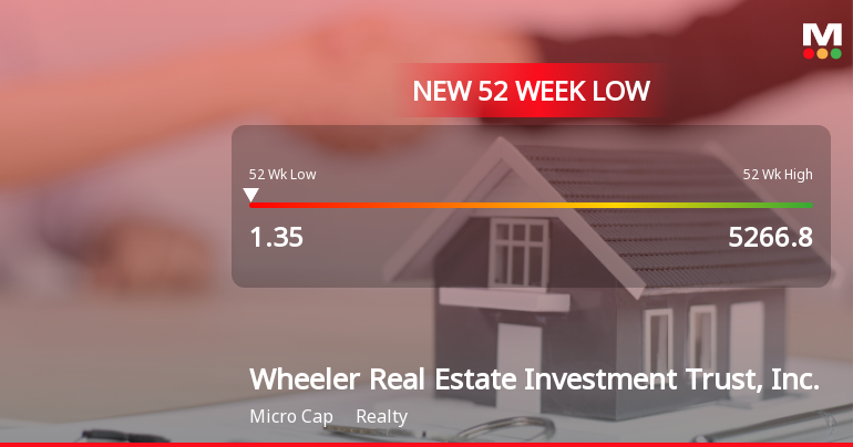 Wheeler Real Estate Investment Trust Hits New 52-Week Low at $1.35