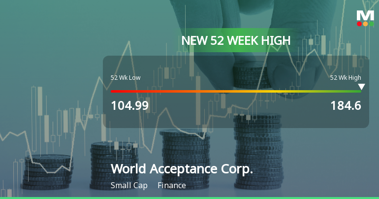 World Acceptance Corp. Hits New 52-Week High of $184.60