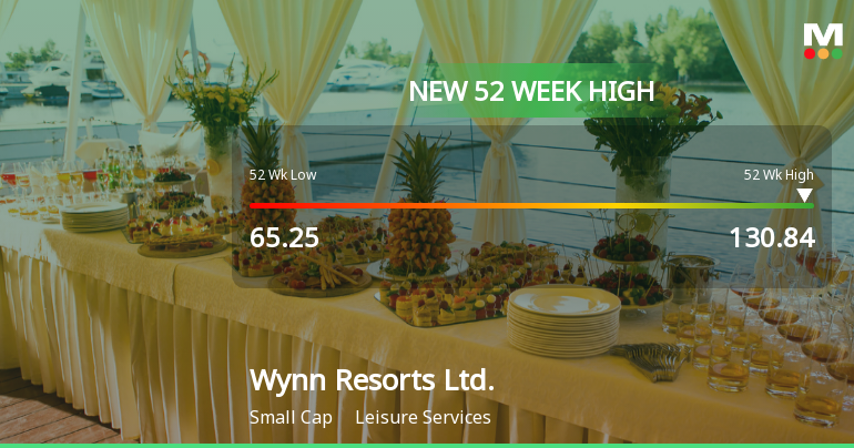 Wynn Resorts Hits New 52-Week High at $130.84, Surges 39.46%