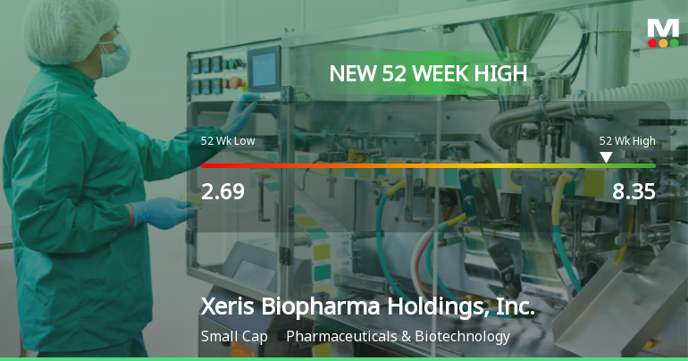 Xeris Biopharma Hits New 52-Week High of $8.35, Up 232.76%