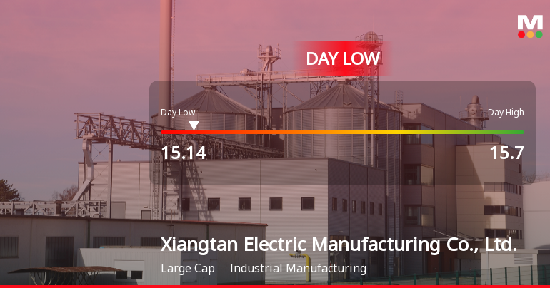 Xiangtan Electric Hits Day Low of CNY 15.14 Amid Price Pressure