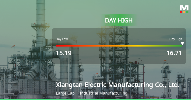 Xiangtan Electric Soars 10.01%, Hits Intraday High of CNY 16.71