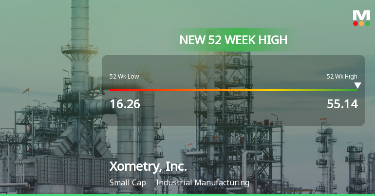 Xometry, Inc. Hits New 52-Week High of $55.14, Soars 287%