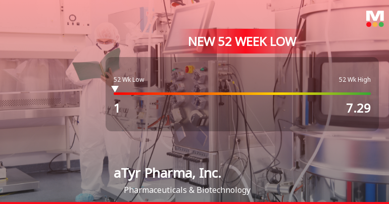 aTyr Pharma Hits 52-Week Low at $1.00 Amidst Market Struggles