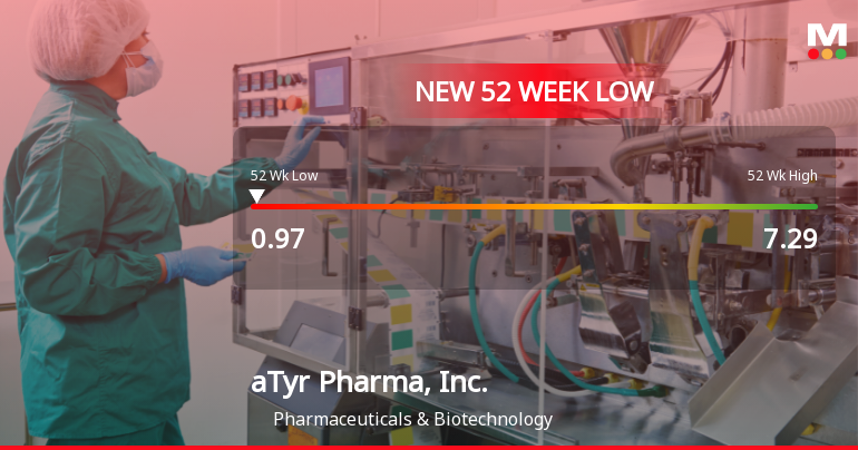 aTyr Pharma Hits 52-Week Low at $0.97 Amidst Significant Decline