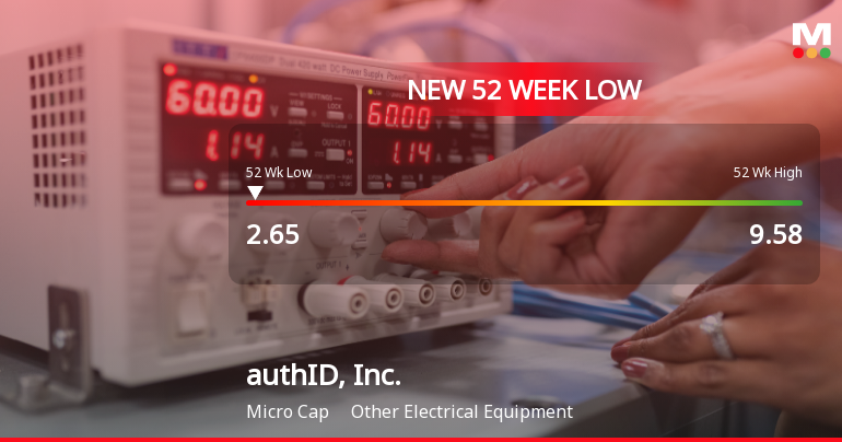 authID, Inc. Stock Plummets to New 52-Week Low of $2.65