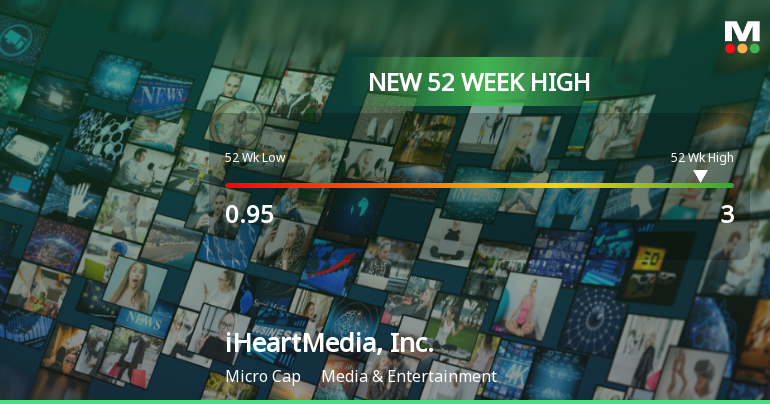 iHeartMedia, Inc. Hits New 52-Week High of $3.00, Up 146.55%