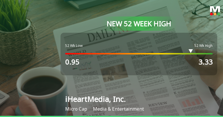 iHeartMedia Reaches New 52-Week High of $3.33, Up 156%