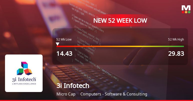 3i Infotech Ltd Stock Falls to 52-Week Low of Rs.14.43
