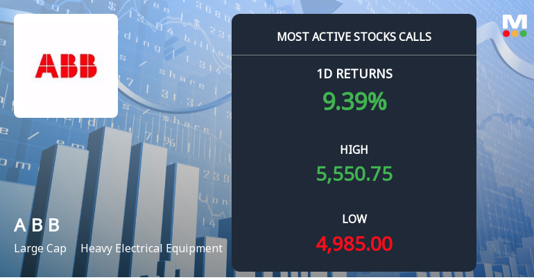ABB India Ltd Sees Surge in Call Option Activity Amid Bullish Momentum