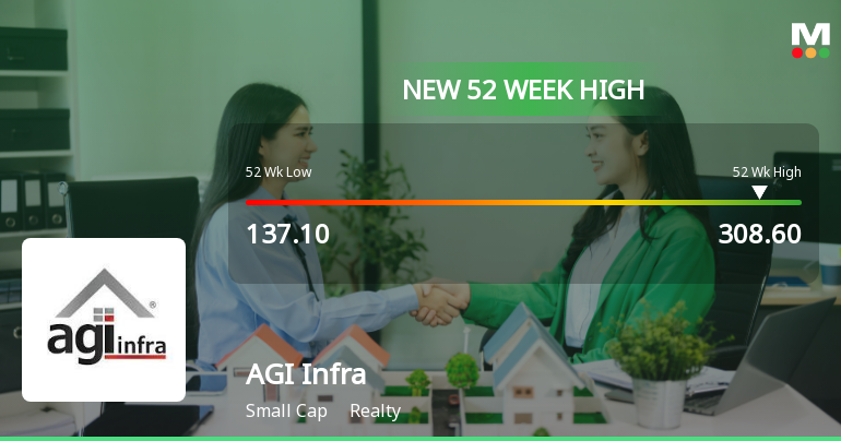 AGI Infra Ltd Hits New 52-Week High of Rs.308.6 Marking Significant Rally