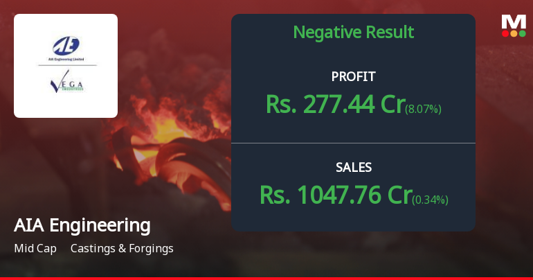 AIA Engineering Q3 FY26: Profitability Dips Despite Stable Revenue as Other Income Masks Operational Weakness