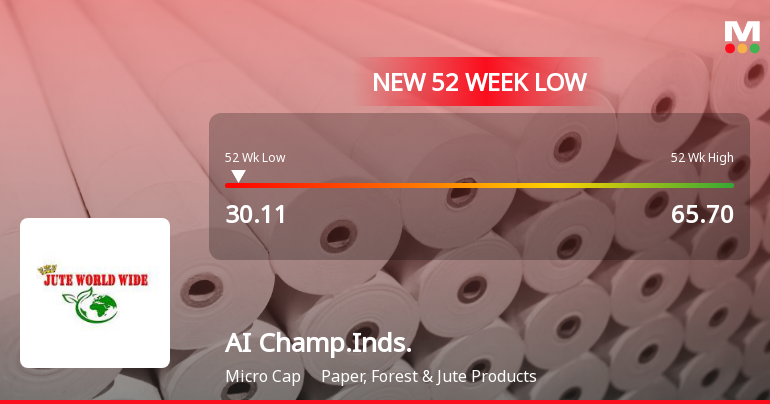 AI Champdany Industries Ltd Falls to 52-Week Low of Rs.30.11