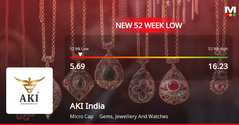 AKI India Ltd Stock Falls to 52-Week Low of Rs.5.69 Amidst Continued Downtrend