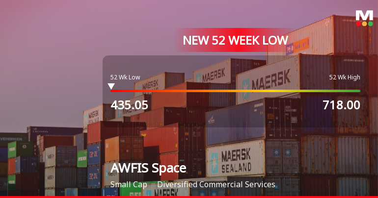 AWFIS Space Solutions Ltd Falls to 52-Week Low Amidst Continued Downtrend
