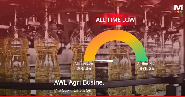 AWL Agri Business Ltd Stock Hits All-Time Low Amid Prolonged Downtrend