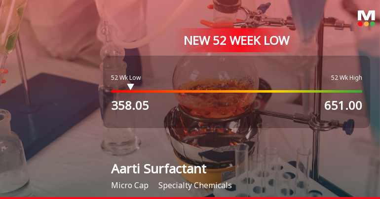 Aarti Surfactants Ltd Falls to 52-Week Low Amid Continued Underperformance