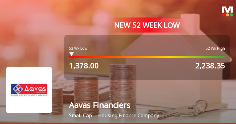 Aavas Financiers Ltd. Stock Falls to 52-Week Low of Rs 1378.75
