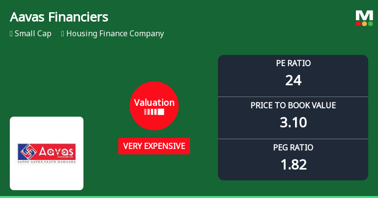 Aavas Financiers Ltd: Valuation Shifts Signal Heightened Price Risk Amid Sector Comparisons
