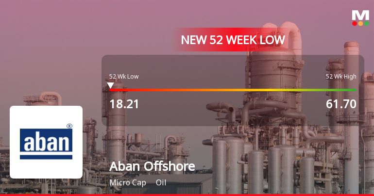 Aban Offshore Ltd Falls to 52-Week Low of Rs.18.23 Amid Continued Downtrend