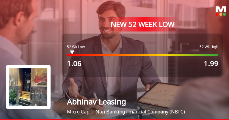 Abhinav Leasing & Finance Ltd Hits 52-Week Low Amidst Continued Downtrend
