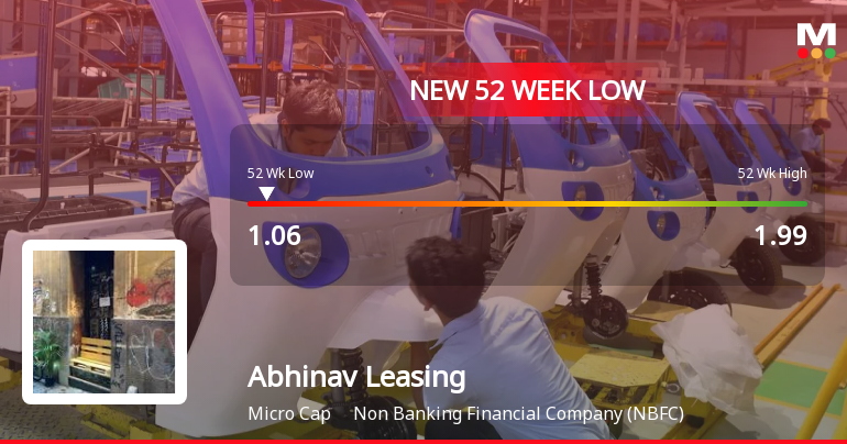 Abhinav Leasing & Finance Ltd Falls to 52-Week Low Amidst Continued Downtrend