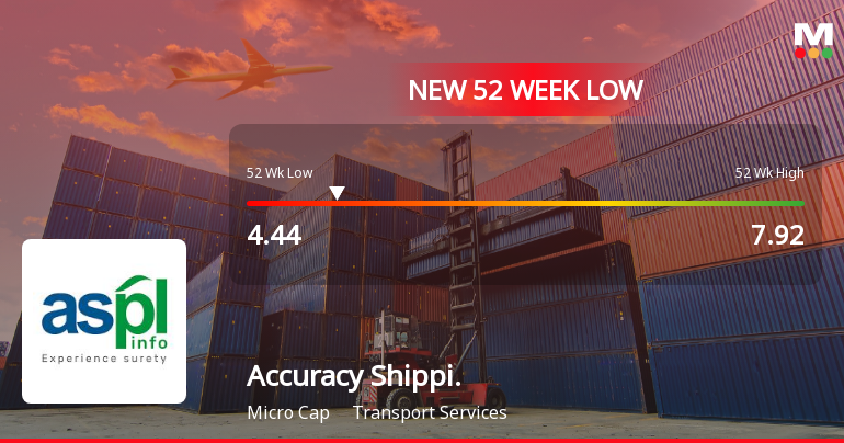 Accuracy Shipping Ltd Falls to 52-Week Low Amidst Weak Financial Metrics