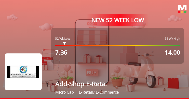 Add-Shop E-Retail Ltd Stock Hits 52-Week Low Amid Continued Downtrend