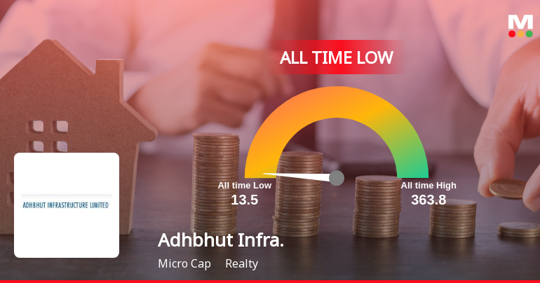 Adhbhut Infrastructure Ltd Stock Hits All-Time Low Amid Prolonged Downtrend