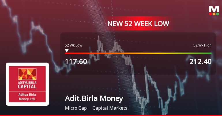 Aditya Birla Money Ltd Stock Hits 52-Week Low at Rs.117.6