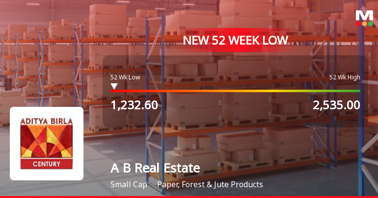 Aditya Birla Real Estate Ltd Stock Hits 52-Week Low Amidst Continued Downtrend