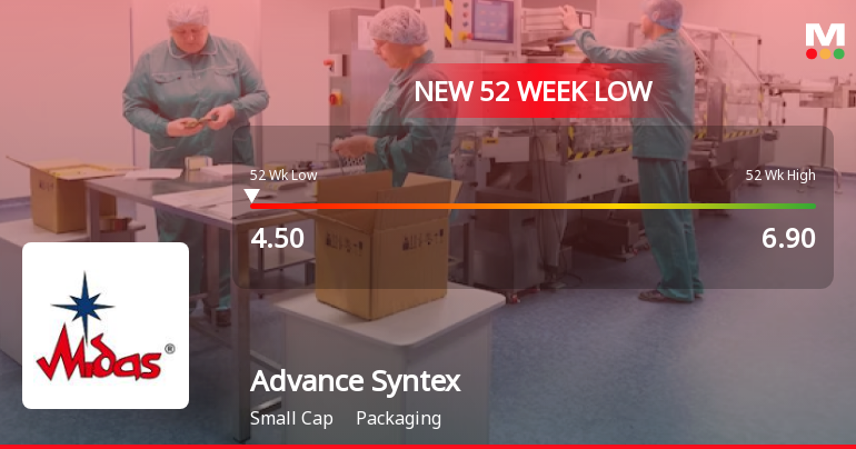 Advance Syntex Ltd Falls to 52-Week Low Amidst Weak Fundamentals