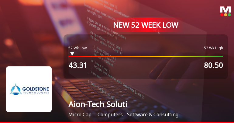 Aion-Tech Solutions Ltd Stock Falls to 52-Week Low of Rs.43.31