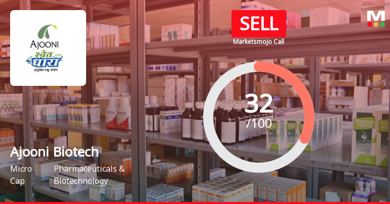 Ajooni Biotech Ltd is Rated Sell by MarketsMOJO