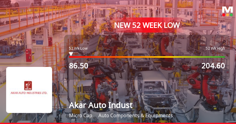 Akar Auto Industries Ltd Stock Falls to 52-Week Low of Rs.86.5