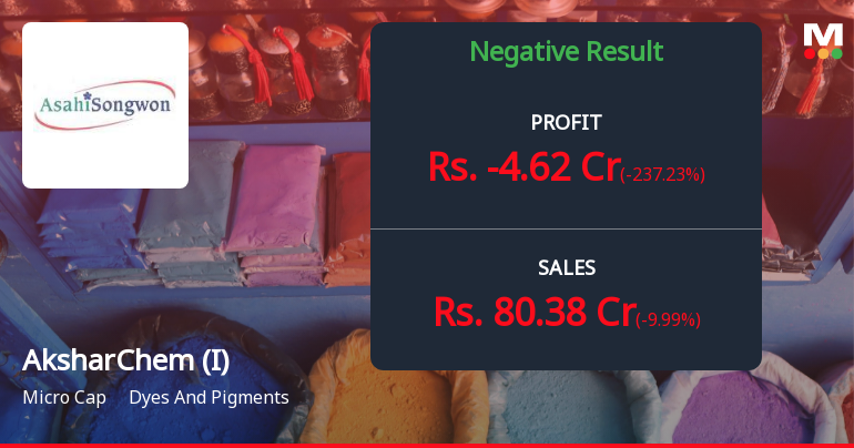 AksharChem (India) Q3 FY26: Loss-Making Quarter Triggers Sharp Concerns