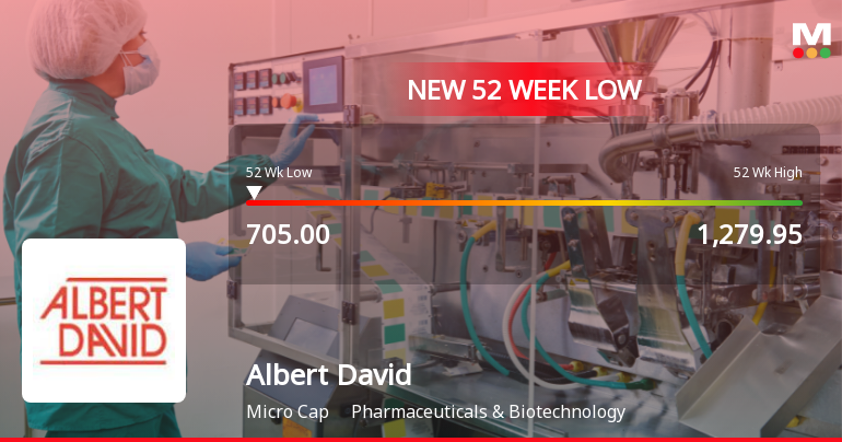 Albert David Ltd Stock Falls to 52-Week Low of Rs.705