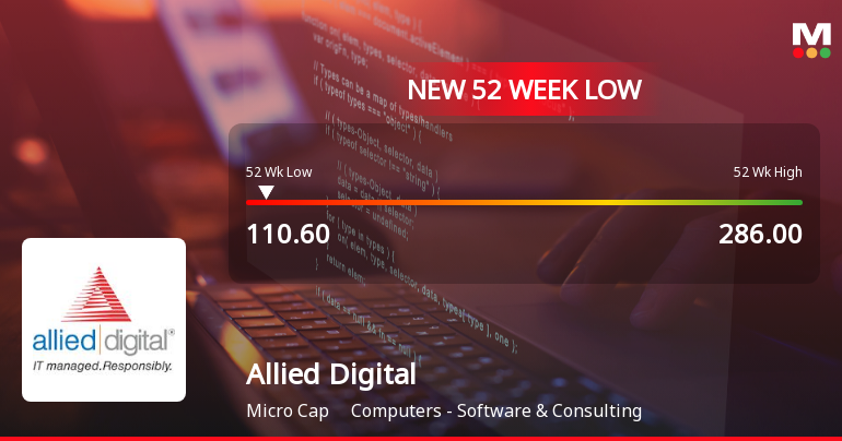 Allied Digital Services Ltd Falls to 52-Week Low of Rs.110.6