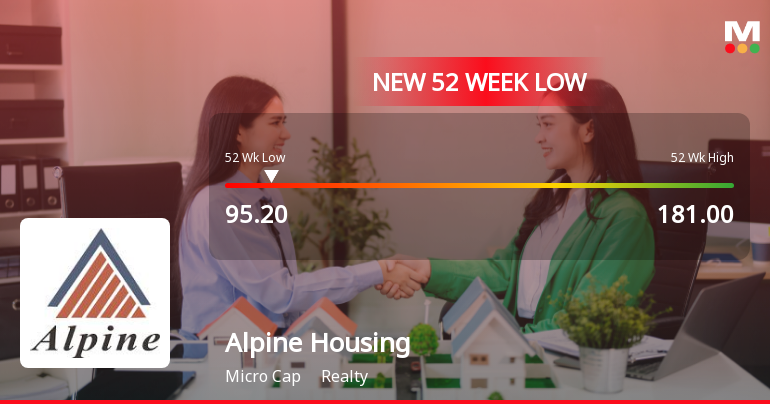 Alpine Housing Development Corporation Ltd Falls to 52-Week Low of Rs.95.2