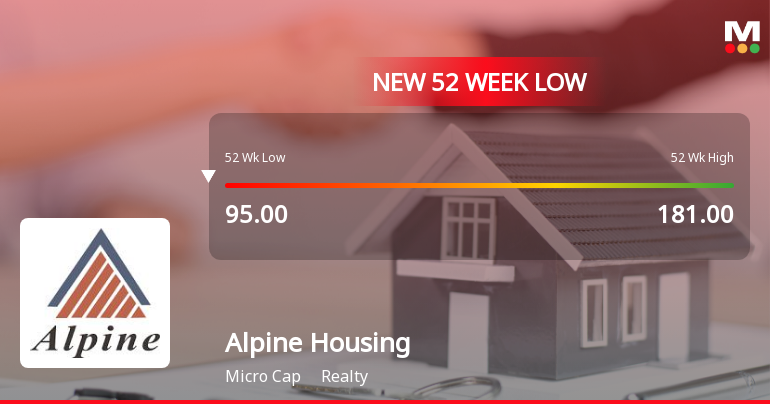 Alpine Housing Development Corporation Ltd Falls to 52-Week Low of Rs 95
