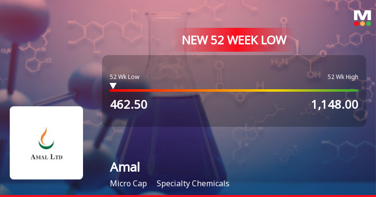 Amal Ltd Stock Falls to 52-Week Low of Rs.462.5 Amid Market Pressure