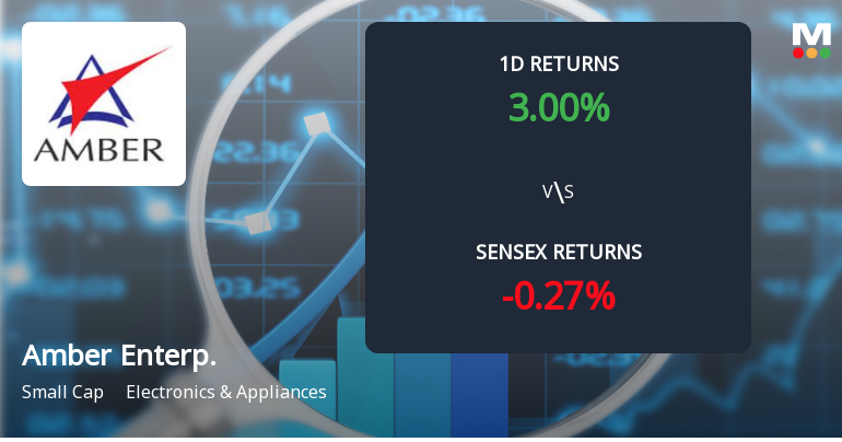 Amber Enterprises Sees Sharp Open Interest Surge Amid Mixed Market Signals
