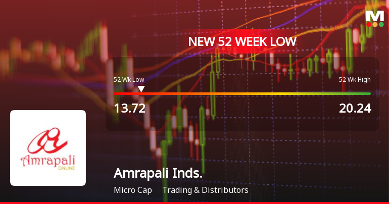 Amrapali Industries Ltd Stock Hits 52-Week Low at Rs.13.72