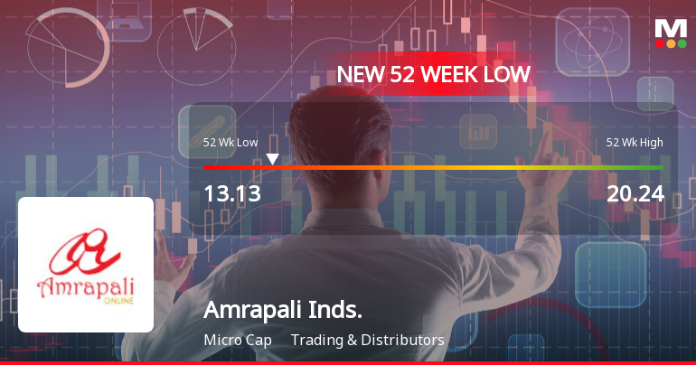 Amrapali Industries Ltd Stock Hits 52-Week Low Amidst Continued Underperformance